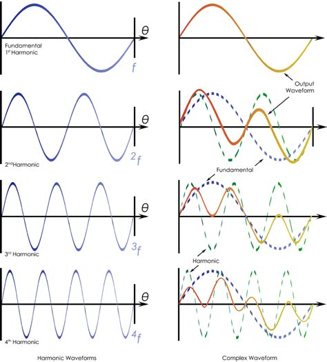 This is a short story of the history behind frequency analysis in signal. . Wave frequency analysis